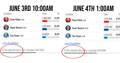 HERE WE GO AGAIN: California Counting Regresses from 58% Yesterday Morning to 56% Now — The Reason Raises Questions