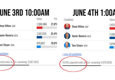 HERE WE GO AGAIN: California Counting Regresses from 58% Yesterday Morning to 56% Now — The Reason Raises Questions