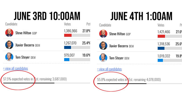 HERE WE GO AGAIN: California Counting Regresses from 58% Yesterday Morning to 56% Now — The Reason Raises Questions