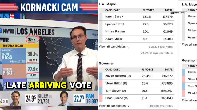 NBC Hints Late Mail-In Votes Could Pour In for Days in LA to Save Democrats — Analysis Reveals 30,000 Ballots with Zero Support for Spencer Pratt NBC Hints Late Mail-In Votes Could Pour In for Days in LA to Save Democrats — Analysis Reveals 30,000 Ballots with Zero Support for Spencer Pratt