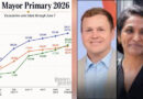 Statistically Impossible: Analysis of Nithya Raman’s Post-Election Day Ballot Drops Reveals Something That Has Never Happened in U.S. Election History Statistically Impossible: Analysis of Nithya Raman’s Post-Election Day Ballot Drops Reveals Something That Has Never Happened in U.S. Election History